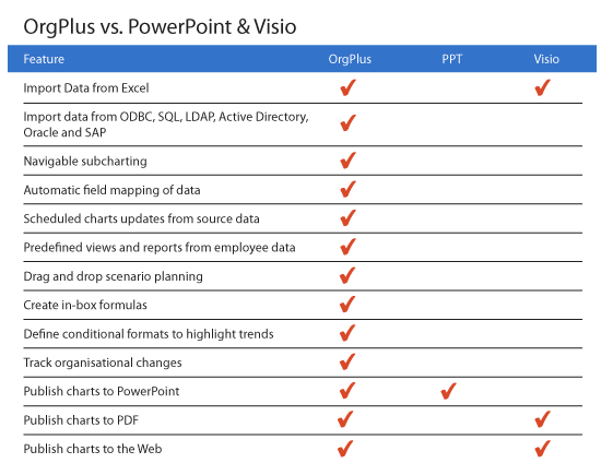 OrgPlus vs. Visio